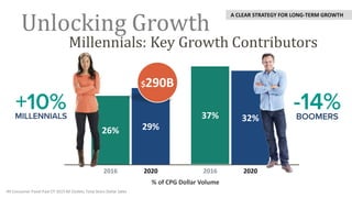 26% 29%
2016 2020
37% 32%
2016 2020
IRI Consumer Panel Past CY 2015 All Outlets Total Store Dollar Sales
$290B
Millennials: Key Growth Contributors
Unlocking Growth
A CLEAR STRATEGY FOR LONG-TERM GROWTH
% of CPG Dollar Volume
 