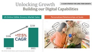Building our Digital Capabilities
Unlocking Growth A CLEAR STRATEGY FOR LONG-TERM GROWTH
US Online Edible Grocery Market Sales Personalized Relationships at Scale
$10B
$23B
IBIS, Mintel, Kantar Retail, Javelin Group benchmarks & analysis
2016 2021
 