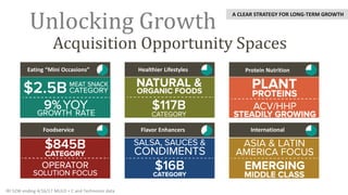Acquisition Opportunity Spaces
Unlocking Growth
A CLEAR STRATEGY FOR LONG-TERM GROWTH
Eating “Mini Occasions” Healthier Lifestyles Protein Nutrition
Foodservice InternationalFlavor Enhancers
IRI 52W ending 4/16/17 MULO + C and Technomic data
 