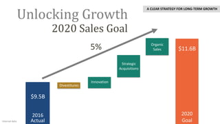 2020 Sales Goal
Unlocking Growth
5%
$9.5B
$11.6B
2016
Actual
2020
Goal
Strategic
Acquisitions
Organic
Sales
Divestitures
Innovation
Internal data
A CLEAR STRATEGY FOR LONG-TERM GROWTH
 
