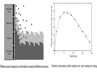 corrosion of steel reinforcement in concrete | PPTX
