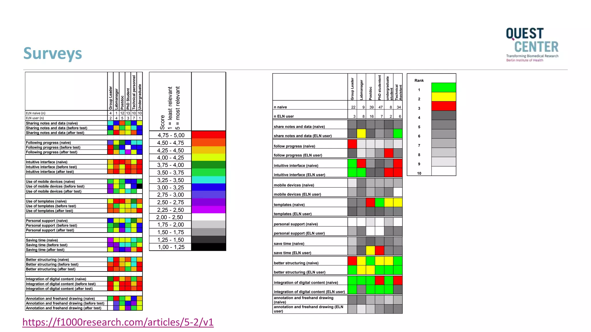 Surveys
Score
1=leastrelevant
5=mostrelevant
4,75 - 5,00
4,50 - 4,75
4,25 - 4,50
4,00 - 4,25
3,75 - 4,00
3,50 - 3,75
3,25 - 3,50
3,00 - 3,25
2,75 - 3,00
2,50 - 2,75
2,25 - 2,50
2,00 - 2,50
1,75 - 2,00
1,50 - 1,75
1,25 - 1,50
1,00 - 1,25
GroupLeader
Labmanager
Postdoc
PhDStudent
Technicalpersonnel
Undergraduate
ELN naive (n) 4 1 12 13 10 10
ELN user (n) 2 4 5 3 7 1
Sharing notes and data (naive)
Sharing notes and data (before test)
Sharing notes and data (after test)
Following progress (naive)
Following progress (before test)
Following progress (after test)
Intuitive interface (naive)
Intuitive interface (before test)
Intuitive interface (after test)
Use of mobile devices (naive)
Use of mobile devices (before test)
Use of mobile devices (after test)
Use of templates (naive)
Use of templates (before test)
Use of templates (after test)
Personal support (naive)
Personal support (before test)
Personal support (after test)
Saving time (naive)
Saving time (before test)
Saving time (after test)
Better structuring (naive)
Better structuring (before test)
Better structuring (after test)
Integration of digital content (naive)
Integration of digital content (before test)
Integration of digital content (after test)
Annotation and freehand drawing (naive)
Annotation and freehand drawing (before test)
Annotation and freehand drawing (after test)
GroupLeader
Labmanager
Postdoc
PhDstudentent
undergraduate
student
Technical
Assistant
n naive 22 9 39 47 8 34
n ELN user 3 8 16 7 2 6
share notes and data (naive)
share notes and data (ELN user)
follow progress (naive)
follow progress (ELN user)
intuitive interface (naive)
intuitive interface (ELN user)
mobile devices (naive)
mobile devices (ELN user)
templates (naive)
templates (ELN user)
personal support (naive)
personal support (ELN user)
save time (naive)
save time (ELN user)
better structuring (naive)
better structuring (ELN user)
integration of digital content (naive)
integration of digital content (ELN user)
annotation and freehand drawing
(naive)
annotation and freehand drawing (ELN
user)
Rank
1
2
3
4
5
6
7
8
9
10
https://f1000research.com/articles/5-2/v1
 