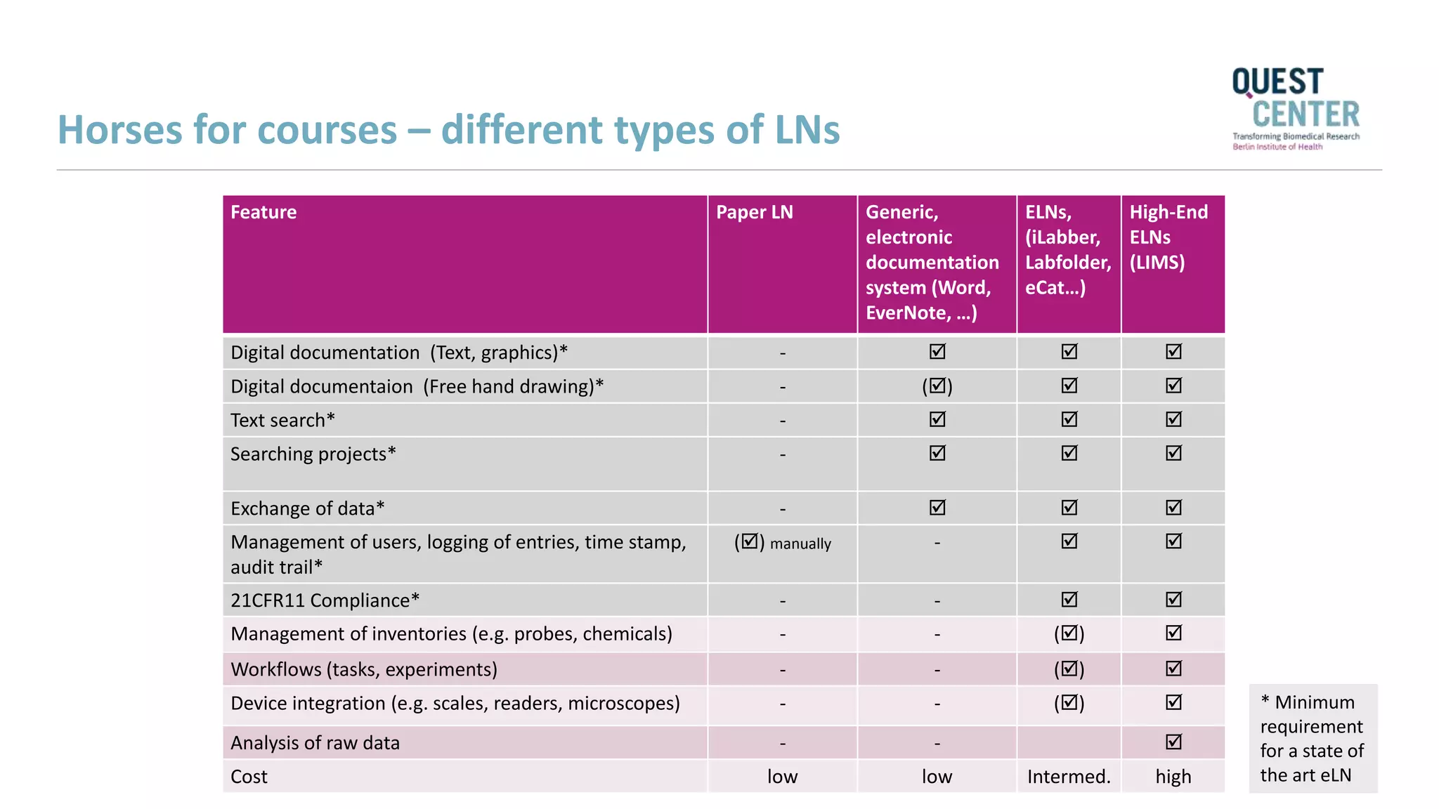 * Minimum
requirement
for a state of
the art eLN
Feature Paper LN Generic,
electronic
documentation
system (Word,
EverNote, …)
ELNs,
(iLabber,
Labfolder,
eCat…)
High-End
ELNs
(LIMS)
Digital documentation (Text, graphics)* -   
Digital documentaion (Free hand drawing)* - ()  
Text search* -   
Searching projects* -   
Exchange of data* -   
Management of users, logging of entries, time stamp,
audit trail*
() manually -  
21CFR11 Compliance* - -  
Management of inventories (e.g. probes, chemicals) - - () 
Workflows (tasks, experiments) - - () 
Device integration (e.g. scales, readers, microscopes) - - () 
Analysis of raw data - - 
Cost low low Intermed. high
Horses for courses – different types of LNs
 