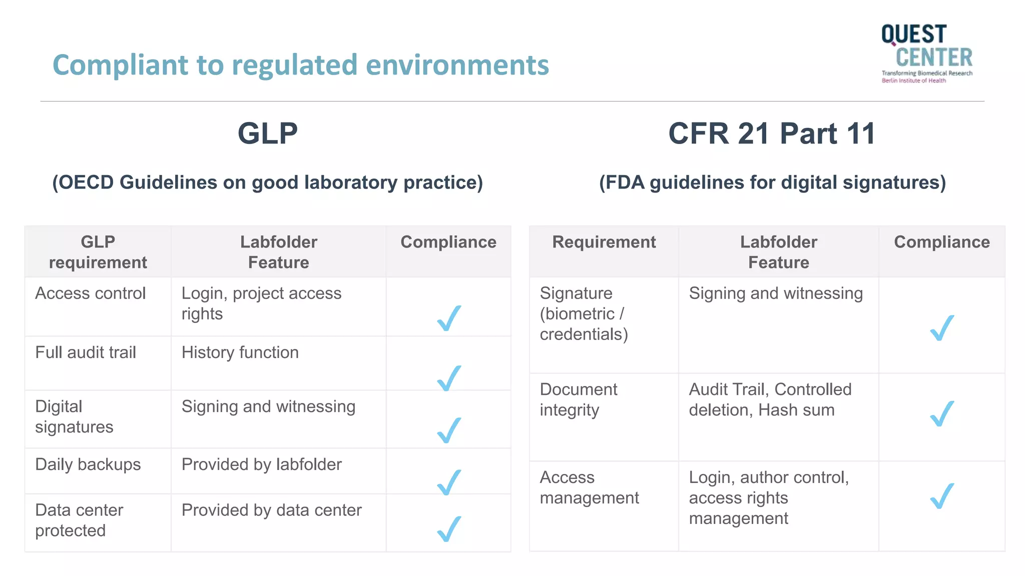 GLP
(OECD Guidelines on good laboratory practice)
GLP
requirement
Labfolder
Feature
Compliance
Access control Login, project access
rights
Full audit trail History function
Digital
signatures
Signing and witnessing
Daily backups Provided by labfolder
Data center
protected
Provided by data center
✔
✔
✔
✔
✔
CFR 21 Part 11
(FDA guidelines for digital signatures)
Requirement Labfolder
Feature
Compliance
Signature
(biometric /
credentials)
Signing and witnessing
Document
integrity
Audit Trail, Controlled
deletion, Hash sum
Access
management
Login, author control,
access rights
management
✔
✔
✔
Compliant to regulated environments
 