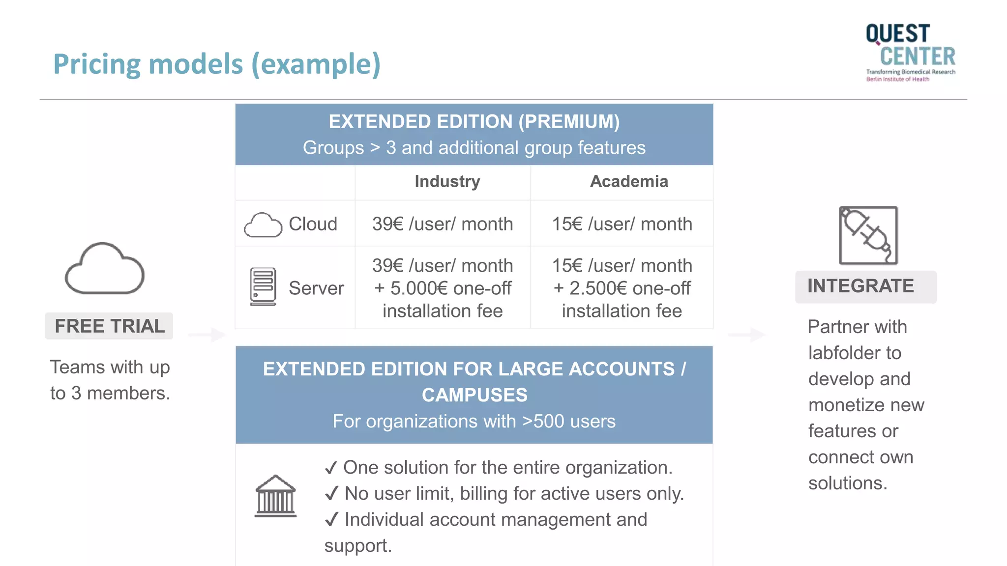 EXTENDED EDITION (PREMIUM)
Groups > 3 and additional group features
Industry Academia
Cloud 39€ /user/ month 15€ /user/ month
Server
39€ /user/ month
+ 5.000€ one-off
installation fee
15€ /user/ month
+ 2.500€ one-off
installation fee
FREE TRIAL
Teams with up
to 3 members.
EXTENDED EDITION FOR LARGE ACCOUNTS /
CAMPUSES
For organizations with >500 users
✔ One solution for the entire organization.
✔ No user limit, billing for active users only.
✔ Individual account management and
support.
INTEGRATE
Partner with
labfolder to
develop and
monetize new
features or
connect own
solutions.
Pricing models (example)
 