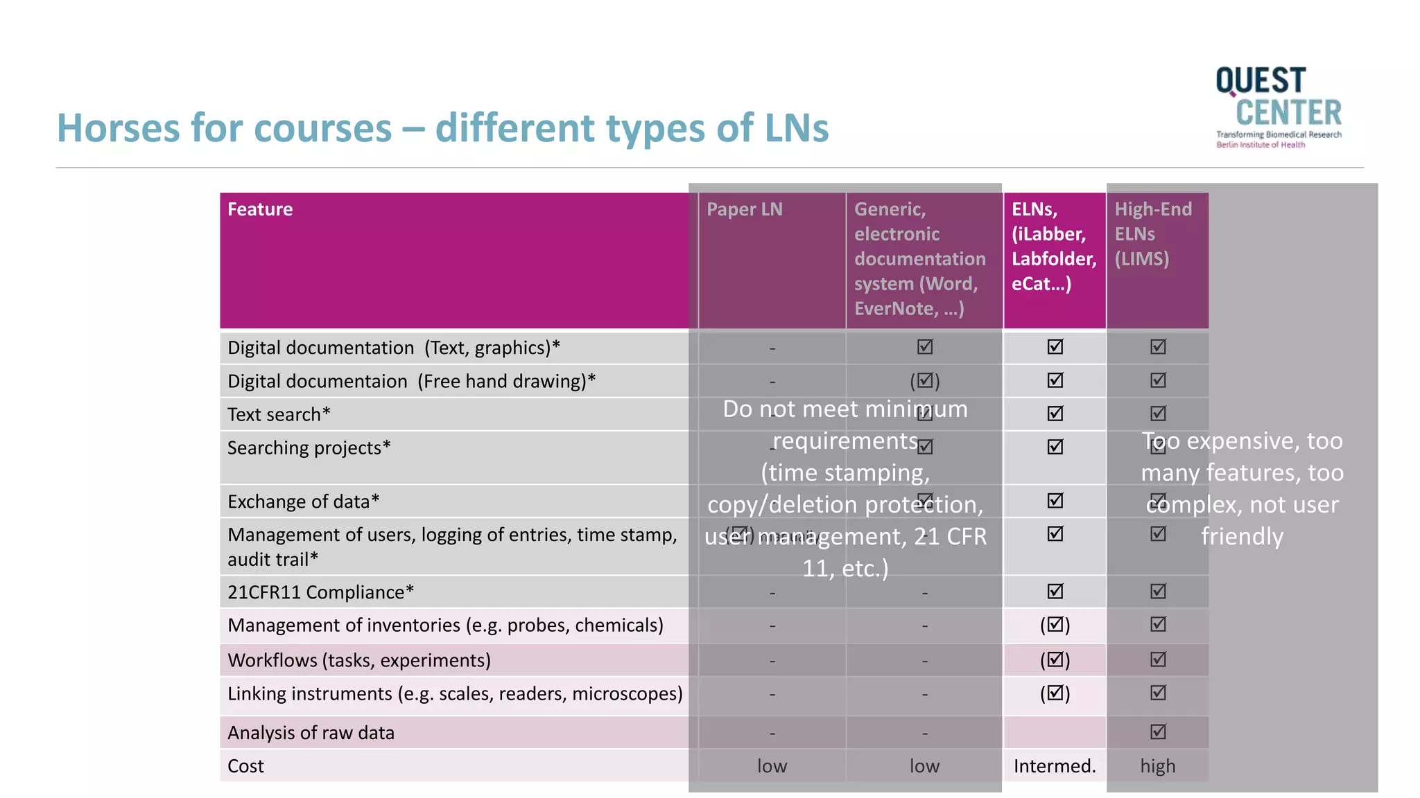 Horses for courses – different types of LNs
Feature Paper LN Generic,
electronic
documentation
system (Word,
EverNote, …)
ELNs,
(iLabber,
Labfolder,
eCat…)
High-End
ELNs
(LIMS)
Digital documentation (Text, graphics)* -   
Digital documentaion (Free hand drawing)* - ()  
Text search* -   
Searching projects* -   
Exchange of data* -   
Management of users, logging of entries, time stamp,
audit trail*
() manually -  
21CFR11 Compliance* - -  
Management of inventories (e.g. probes, chemicals) - - () 
Workflows (tasks, experiments) - - () 
Linking instruments (e.g. scales, readers, microscopes) - - () 
Analysis of raw data - - 
Cost low low Intermed. high
Do not meet minimum
requirements
(time stamping,
copy/deletion protection,
user management, 21 CFR
11, etc.)
Too expensive, too
many features, too
complex, not user
friendly
 