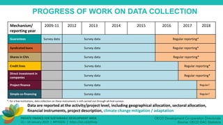 PRIVATE FINANCE FOR SUSTAINABLE DEVELOPMENT WEEK
15 – 18 January 2019 | #PF4SDG | https://oe.cd/pf4sdg
OECD Development Co-operation Directorate
Source: OECD DAC Statistics
PROGRESS OF WORK ON DATA COLLECTION
Data are reported at the activity/project level, including geographical allocation, sectoral allocation,
financial instruments, project description, climate change mitigation / adaptation
Mechanism/
reporting year
2009-11 2012 2013 2014 2015 2016 2017 2018
Guarantees Survey data Survey data Regular reporting*
Syndicated loans Survey data Regular reporting*
Shares in CIVs Survey data Regular reporting*
Credit lines Survey data Regular reporting*
Direct investment in
companies
Survey data Regular reporting*
Project finance Survey data Regular?
Simple co-financing Survey data Regular?
*: for a few institutions, data collection on these instruments is still carried out through ad-hod surveys.
 