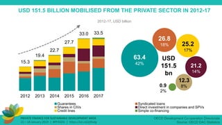 PRIVATE FINANCE FOR SUSTAINABLE DEVELOPMENT WEEK
15 – 18 January 2019 | #PF4SDG | https://oe.cd/pf4sdg
OECD Development Co-operation Directorate
Source: OECD DAC Statistics
USD 151.5 BILLION MOBILISED FROM THE PRIVATE SECTOR IN 2012-17
2012-17, USD billion
15.3
19.4
22.7
27.7
33.0 33.5
2012 2013 2014 2015 2016 2017
USD
151.5
bn
63.4
42%
26.8
18% 25.2
17%
21.2
14%
12.3
8%0.9
2%
Guarantees Syndicated loans
Shares in CIVs Direct investment in companies and SPVs
Credit lines Simple co-financing
 