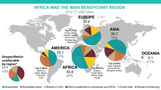 AFRICA
40.8
27%
EUROPE
32.0
21%
AMERICA
25.1
17%
ASIA
35.7
24%
OCEANIA
0.1
0.1%
Unspecifiedor
unallocable
by region*
17.7
12%
Top 5 (47%)
Nigeria,
South Africa,
Ghana, Egypt,
Kenya
Top 5 (43%)
India, Pakistan,
China (PR of),
Mongolia,Jordan
Top 5 (73%)
Turkey (46%),
Ukraine,Serbia,
Bosnia and
Herzegovina,
Albania
Top 5 (40%)
Argentina,
Brazil, Mexico,
Colombia,
Chile
AFRICA WAS THE MAIN BENEFICIARY REGION
2012-17, USD billion
Guarantees Syndicated loans Shares in CIVs Direct investment in companies and SPVs Credit lines Simple co-financing
 