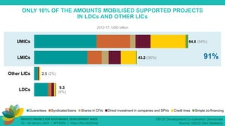 PRIVATE FINANCE FOR SUSTAINABLE DEVELOPMENT WEEK
15 – 18 January 2019 | #PF4SDG | https://oe.cd/pf4sdg
OECD Development Co-operation Directorate
Source: OECD DAC Statistics
ONLY 10% OF THE AMOUNTS MOBILISED SUPPORTED PROJECTS
IN LDCs AND OTHER LICs
2012-17, USD billion
Guarantees Syndicated loans Shares in CIVs Direct investment in companies and SPVs Credit lines Simple co-financing
9.3
(8%)
2.5 (2%)
43.2 (36%)
64.8 (54%)
LDCs
Other LICs
LMICs
UMICs
91%
 
