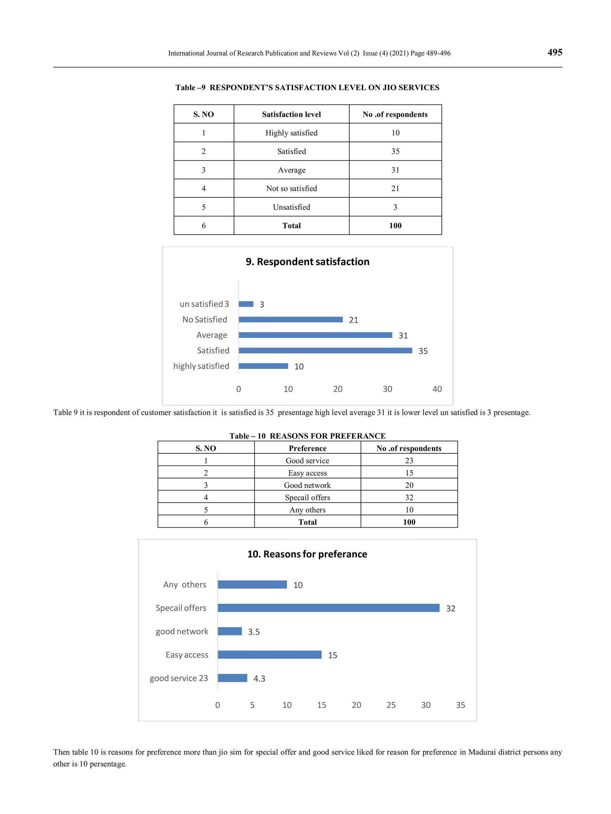 International Journal of Research Publication and Reviews Vol (2) Issue (4) (2021) Page 489-496 495
Table –9 RESPONDENT’S SATISFACTION LEVEL ON JIO SERVICES
S. NO Satisfaction level No .of respondents
1 Highly satisfied 10
2 Satisfied 35
3 Average 31
4 Not so satisfied 21
5 Unsatisfied 3
6 Total 100
Table 9 it is respondent of customer satisfaction it is satisfied is 35 presentage high level average 31 it is lower level un satisfied is 3 presentage.
Table – 10 REASONS FOR PREFERANCE
S. NO Preference No .of respondents
1 Good service 23
2 Easy access 15
3 Good network 20
4 Specail offers 32
5 Any others 10
6 Total 100
Then table 10 is reasons for preference more than jio sim for special offer and good service liked for reason for preference in Madurai district persons any
other is 10 persentage.
10
35
31
21
3
0 10 20 30 40
highly satisfied
Satisfied
Average
No Satisfied
un satisfied3
9. Respondent satisfaction
4.3
15
3.5
32
10
0 5 10 15 20 25 30 35
good service 23
Easy access
good network
Specail offers
Any others
10. Reasons for preferance
 