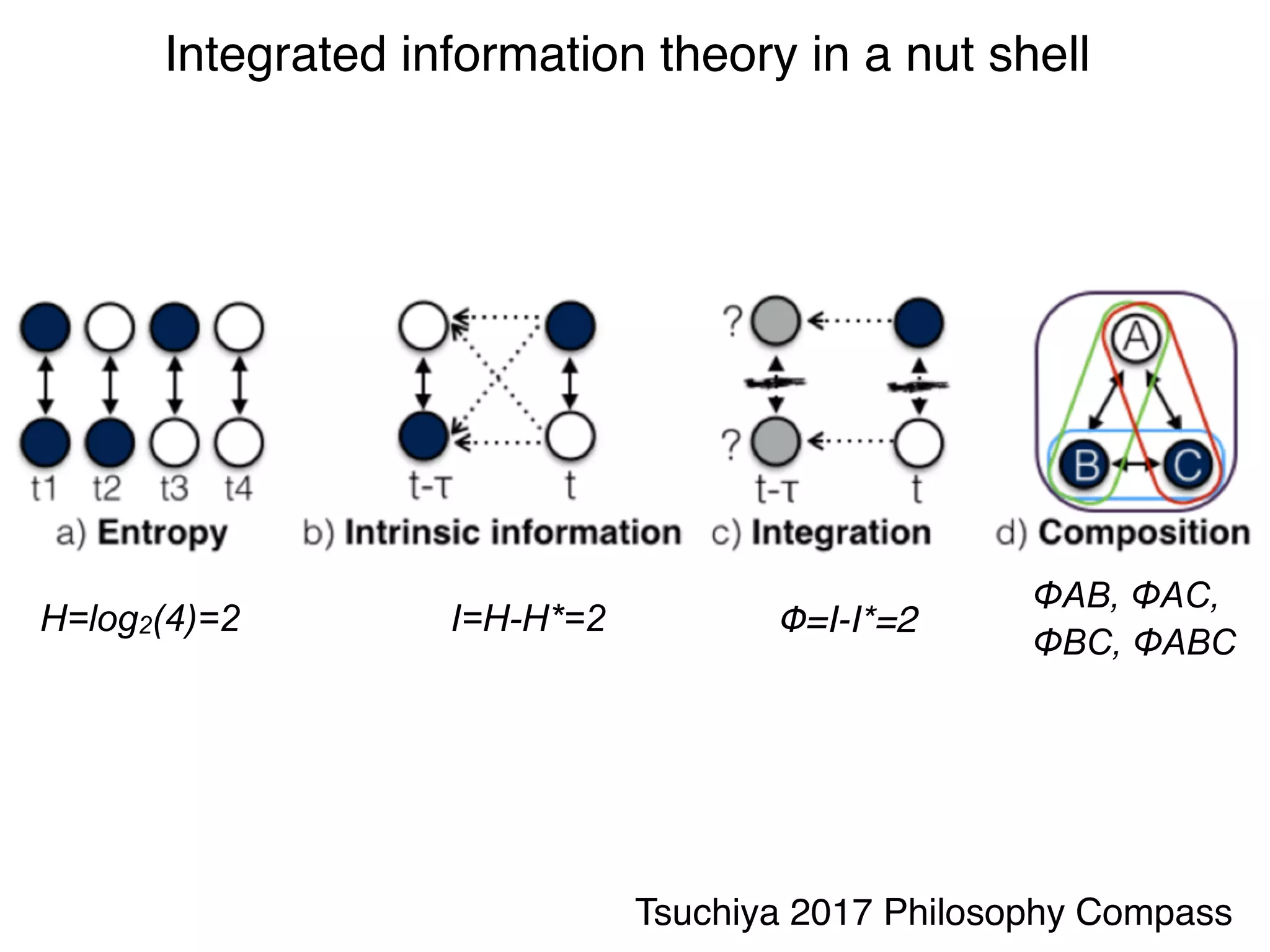 H=log2(4)=2 I=H-H*=2 Φ=I-I*=2
ΦAB, ΦAC,
ΦBC, ΦABC
Integrated information theory in a nut shell
Tsuchiya 2017 Philosophy Compass
 