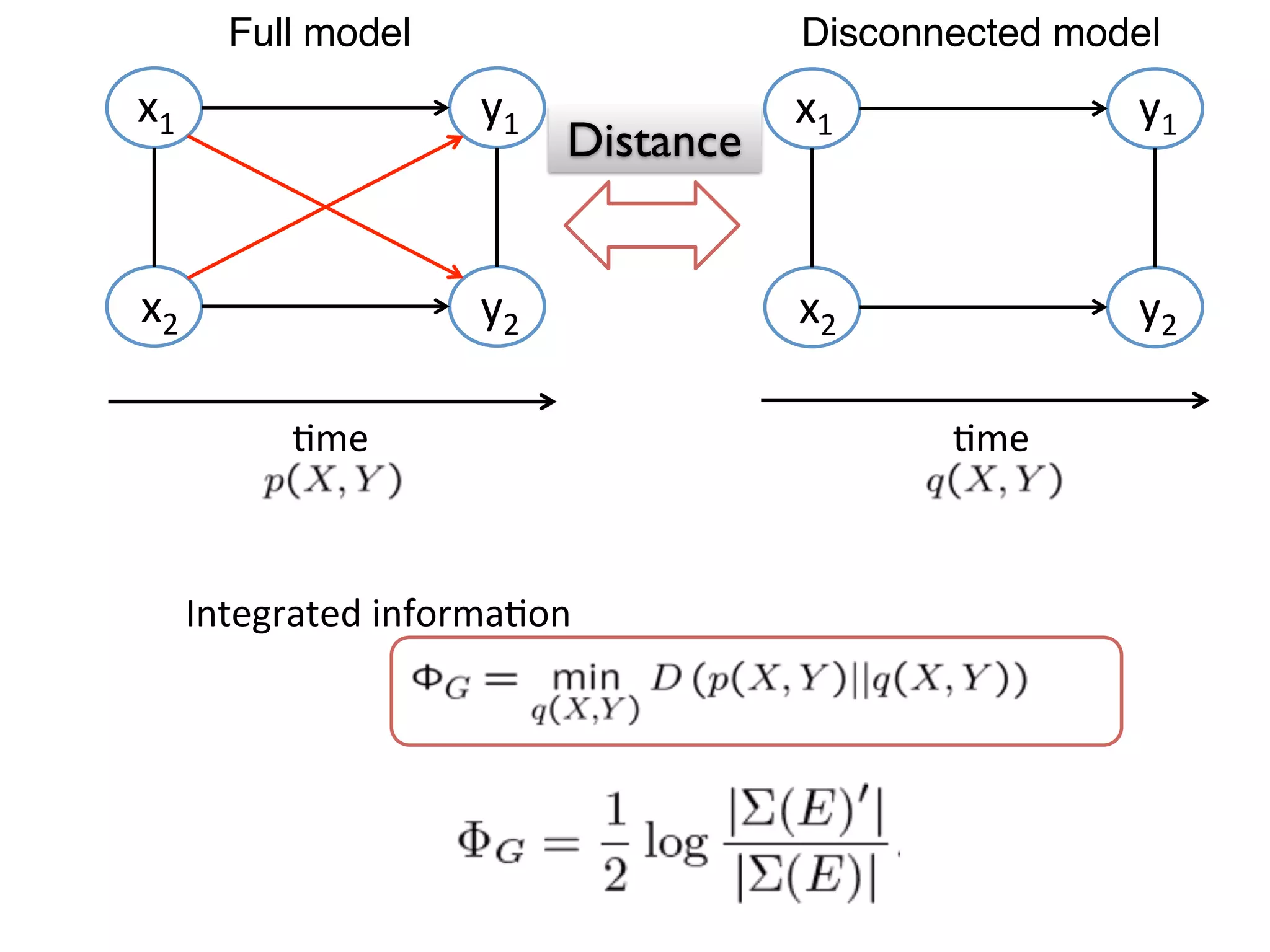 x1
x2
y1
y2
Diﬀerence
x1
x2
y1
y2
!me !me
Constraints
Integrated	informa!on
Generaliza!on	of	the	original	measure	proposed	by	Tononi	in	his	
Integrated	Informa!on	Theory	(Tononi,	2008).
Distance
Full model Disconnected model
 