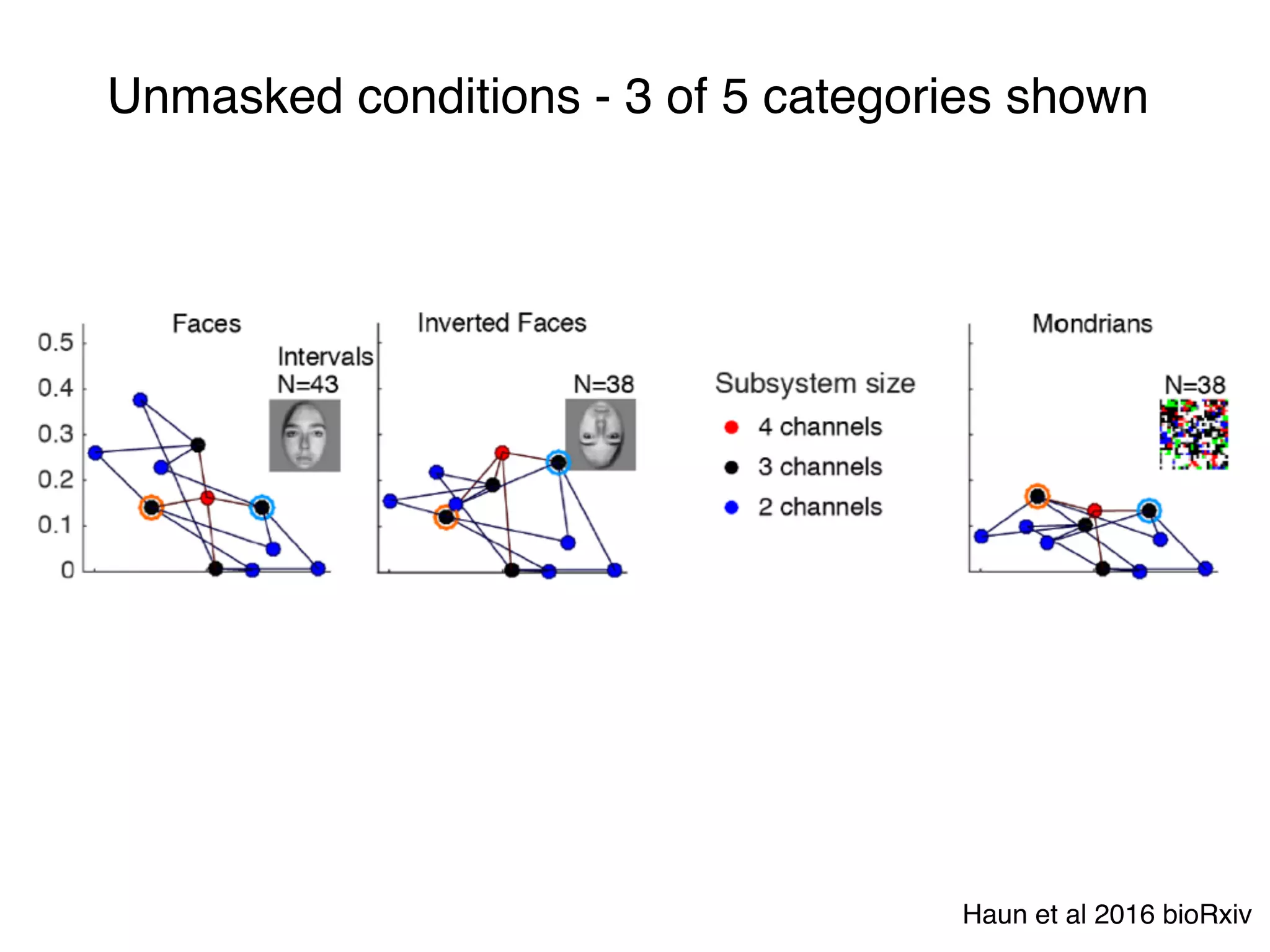 Unmasked conditions - 3 of 5 categories shown
Haun et al 2016 bioRxiv
 