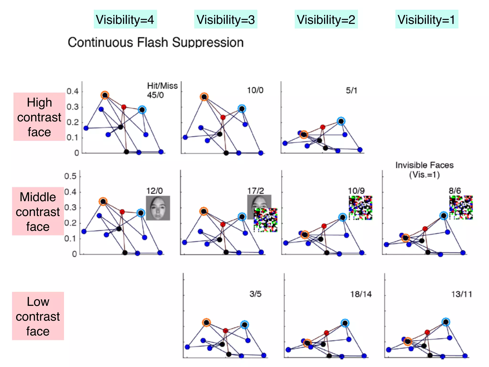 Visibility=4 Visibility=3 Visibility=2 Visibility=1
High
contrast
face
Middle
contrast
face
Low
contrast
face
 