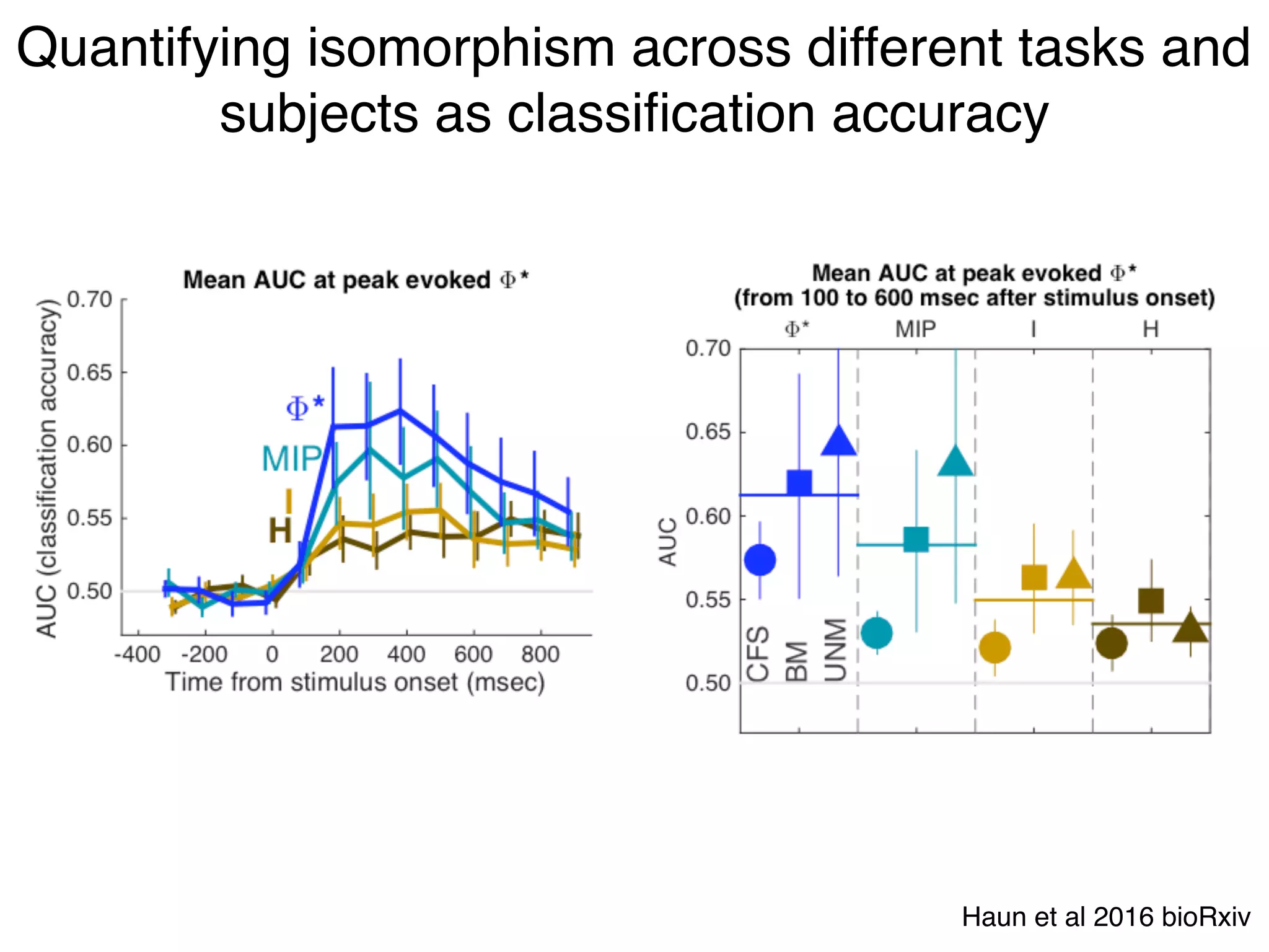 Quantifying isomorphism across different tasks and
subjects as classiﬁcation accuracy
Haun et al 2016 bioRxiv
 