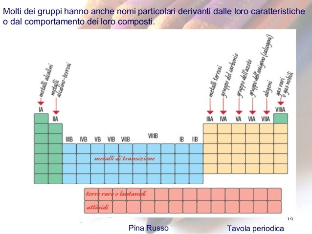 Cosa Indicano I Gruppi Nella Tavola Periodica 17 la tavola periodica