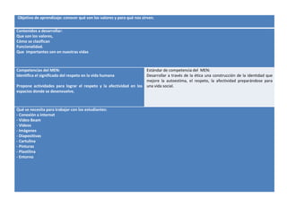 1. OBJETIVOS, COMPETENCIAS Y CONTENIDOS
Objetivo de aprendizaje: conocer qué son los valores y para qué nos sirven.
Contenidos a desarrollar:
Que son los valores,
Cómo se clasifican
Funcionalidad.
Que importantes son en nuestras vidas
Competencias del MEN:
Identifica el significado del respeto en la vida humana
Propone actividades para lograr el respeto y la afectividad en los
espacios donde se desenvuelve.
Estándar de competencia del MEN:
Desarrollar a través de la ética una construcción de la identidad que
mejore la autoestima, el respeto, la afectividad preparándose para
una vida social.
Qué se necesita para trabajar con los estudiantes:
- Conexión a internet
- Video Beam
- Videos
- Imágenes
- Diapositivas
- Cartulina
- Pinturas
- Plastilina
- Entorno
 