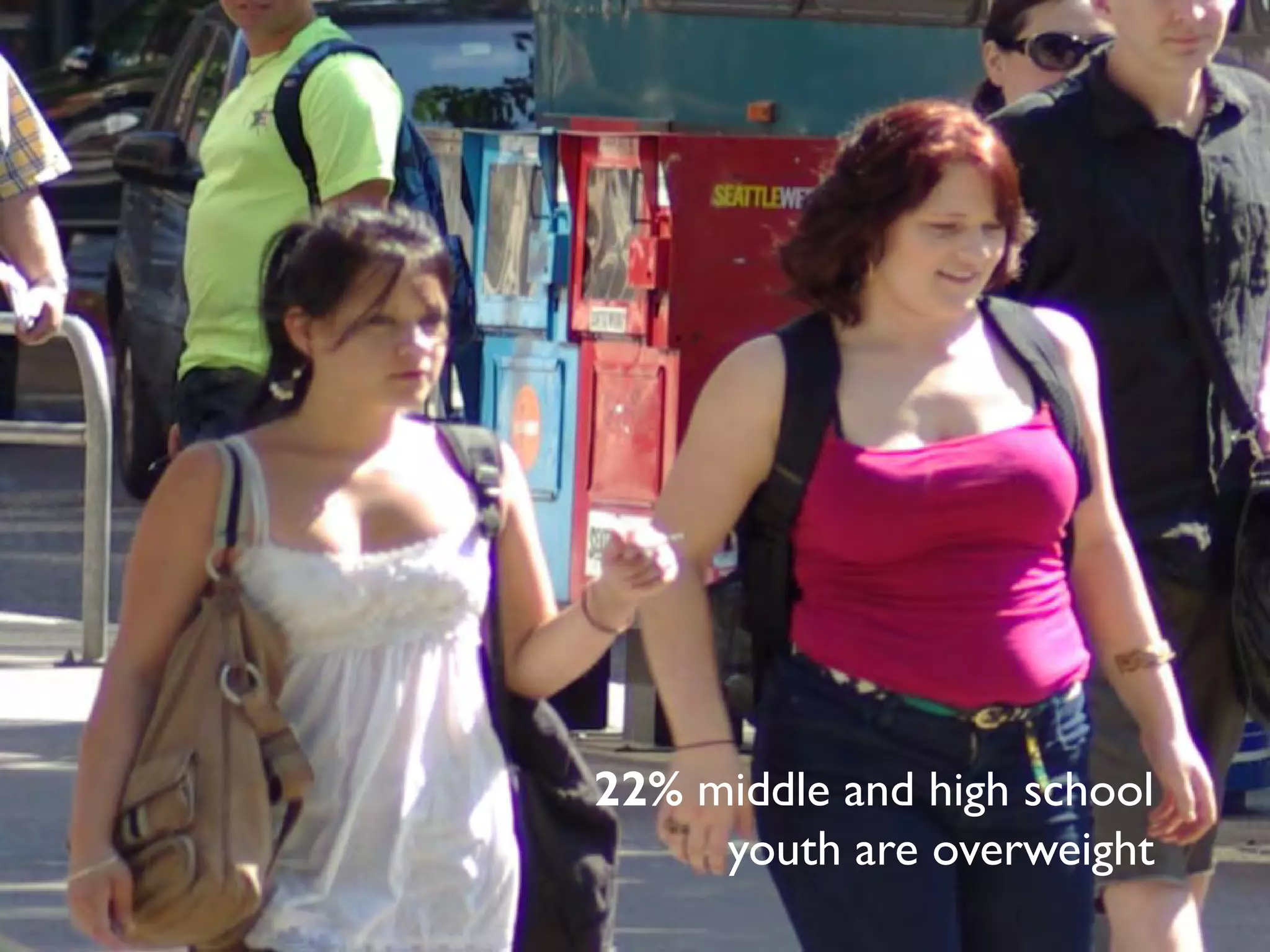 22% middle and high school
     youth are overweight
 