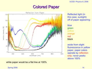 Spring 2006
UCSD: Physics 8; 2006
14
Colored Paper
Colored Paper
Reflected light (in
this case, sunlight)
off of paper appearing:
blue
green
yellow
orange
red
black
aside from slight
fluorescence in yellow
paper, paper colors
operate by reflection
only: never peeks
above 100%
white paper would be a flat line at 100%
 
