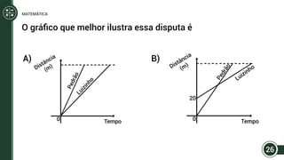 O gráfico que melhor ilustra essa disputa é
A) B)
0
Distância
(m) PedrãoLuizinho
Tempo 0
Distância
(m)
Pedrão
Luizinho
Tempo
20
26
MATEMÁTICA
 