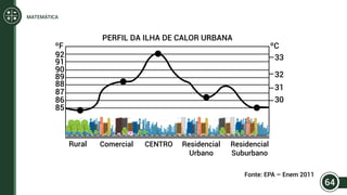 Fonte: EPA – Enem 2011
PERFIL DA ILHA DE CALOR URBANA
Rural Comercial CENTRO Residencial
Urbano
Residencial
Suburbano
ºF ºC
33
32
31
30
92
91
90
89
88
87
86
85
64
MATEMÁTICA
 