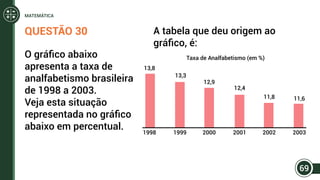 QUESTÃO 30
O gráfico abaixo
apresenta a taxa de
analfabetismo brasileira
de 1998 a 2003.
Veja esta situação
representada no gráfico
abaixo em percentual.
13,8
13,3
12,9
12,4
11,8 11,6
Taxa de Analfabetismo (em %)
1998 1999 2000 2001 2002 2003
A tabela que deu origem ao
gráfico, é:
69
MATEMÁTICA
 