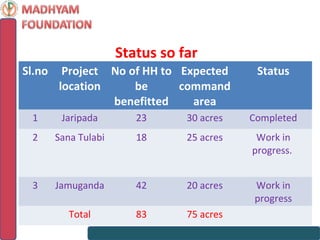 Status so far
Sl.no    Project No of HH to Expected        Status
        location     be      command
                 benefitted    area
 1       Jaripada        23      30 acres   Completed
 2      Sana Tulabi      18      25 acres    Work in
                                            progress.


 3      Jamuganda        42      20 acres   Work in
                                            progress
           Total         83      75 acres
 