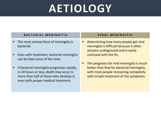 AETIOLOGY
B A C T E R I A L M E N I N G I T I S V I R A L M E N I N G I T I S
 The most serious form of meningitis is
bacterial.
 Even with treatment, bacterial meningitis
can be fatal some of the time.
 If bacterial meningitis progresses rapidly,
in 24 hours or less, death may occur in
more than half of those who develop it,
even with proper medical treatment.
 Determining how many people get viral
meningitis is difficult because it often
remains undiagnosed and is easily
confused with the flu.
 The prognosis for viral meningitis is much
better than that for bacterial meningitis,
with most people recovering completely
with simple treatment of the symptoms.
 