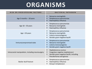 ORGANISMS
R I S K O R P R E D I S P O S I N G F A C T O R S B A C T E R I A L P A T H O G E N
Age 3 months – 18 years
 Neisseria meningitidis
 Streptococcus penumoniae
 Haemophilus influenza
Age 18 – 50 years
 Streptococcus penumoniae
 Neisseria meningitidis
 Haemophilus influenza
Age > 50 years
 Streptococcus penumoniae
 Neisseria meningitidis
 Listeria monocytogenes
 Aerobic gram-negative bacilli
Immunocompromised state
 Streptococcus penumoniae
 Neisseria meningitidis
 Listeria monocytogenes
 Aerobic gram-negative bacilli
Intracranial manipulation, including neurosurgery
 Staphylococcus aureus
 Coagulase negative staphylococci
 Aerobic gram-negative bacilli, including
Pseudomonas aeruginosa
Basilar skull fracture
 Streptococcus penumoniae
 Haemophilus influenza
 Group A streptococci
 