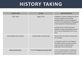NEISSERIA MENINGITIDIS
HISTORY TAKING
S Y M P T O M S I G N M E C H A N I S M
Chills, rigors Fever (T>38°) Endogenous cytokines (released during the
immune response to the invading
pathogens) affect the thermoregulatory
neurons of the hypothalamus, changing the
central regulation of body temperature.
Invading viruses or bacteria produce
exogenous substances (pyrogens) that can
also re-set the hypothalamic thermal set
point.
Nuchal rigidity (neck stiffness) Brudzinski sign and Kernig sign Flexion of the spine leads to stretching of
the meninges.
In meningitis, traction on the inflamed
meninges is painful, resulting in limited
range of motion through the spine
(especially in the cervical spine).
Altered mental status Decreased Glasgow Coma Scale (GCS) ↑ ICP → brain herniation → damage to
the reticular formation (structure in the
brainstem that governs consciousness)
 