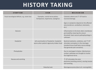 NEISSERIA MENINGITIDIS
HISTORY TAKING
S Y M P T O M S I G N M E C H A N I S M
Focal neurological deficits, e.g. vision loss Examples: cranial nerve palsies,
hemiparesis, hypertonia, nystagmus
Cytotoxic edema and ↑ ICP lead to
neuronal damage.
Signs or symptoms depend on the affected
area (cerebrum, cerebellum, brainstem,
etc.)
Seizures Inflammation in the brain alters membrane
permeability, lowering the seizure
threshold. Exact seizure pathophysiology is
unknown.
Headache Jolt accentuation of headache: headache
worse when patient vigorously shakes head
Bacterial exotoxins, cytokines, and ↑ ICP
stimulate nociceptors in the meninges
(cerebral tissue itself lacks nerve endings
that generate pain sensation).
Photophobia Due to meningeal irritation. Mechanisms
unclear; pathways are thought to involve
the trigeminal nerve.
Nausea and vomiting ↑ ICP stimulates the area
postrema (vomiting centre), causing nausea
and vomiting.
Petechial rash Meningococcemia (due to N. meningitidis)
 