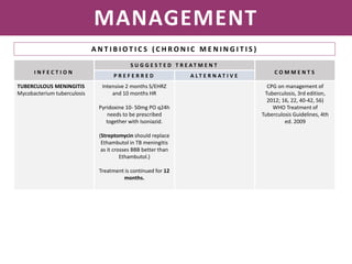 NEISSERIA MENINGITIDIS
MANAGEMENT
A N T I B I O T I C S ( C H R O N I C M E N I N G I T I S )
I N F E C T I O N
S U G G E S T E D T R E A T M E N T
C O M M E N T S
P R E F E R R E D A L T E R N A T I V E
TUBERCULOUS MENINGITIS
Mycobacterium tuberculosis
Intensive 2 months S/EHRZ
and 10 months HR
Pyridoxine 10- 50mg PO q24h
needs to be prescribed
together with Isoniazid.
(Streptomycin should replace
Ethambutol in TB meningitis
as it crosses BBB better than
Ethambutol.)
Treatment is continued for 12
months.
CPG on management of
Tuberculosis, 3rd edition,
2012; 16, 22, 40-42, 56)
WHO Treatment of
Tuberculosis Guidelines, 4th
ed. 2009
 