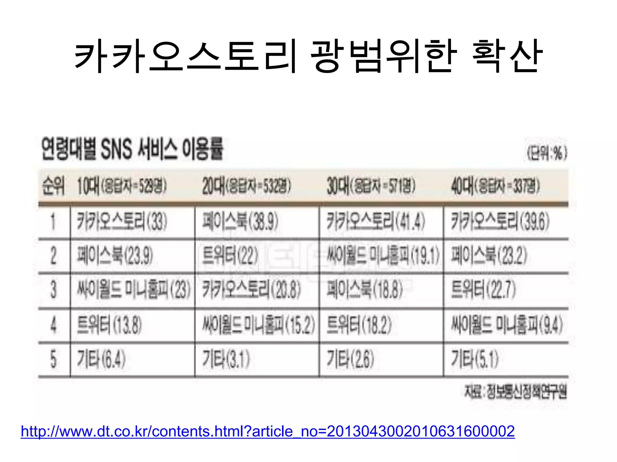 카카오스토리 광범위한 확산
http://www.dt.co.kr/contents.html?article_no=2013043002010631600002
 