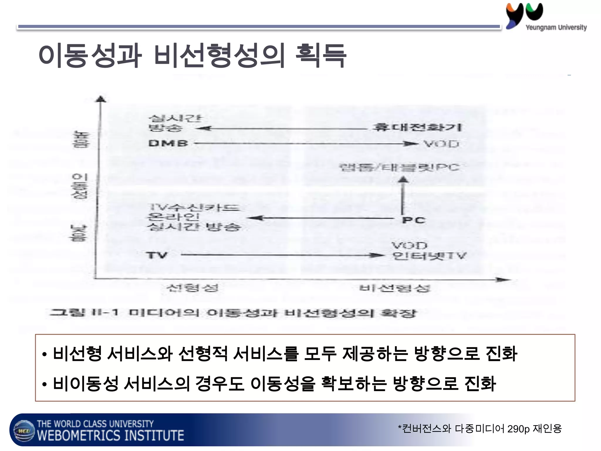 이동성과 비선형성의 획득
• 비선형 서비스와 선형적 서비스를 모두 제공하는 방향으로 진화
• 비이동성 서비스의 경우도 이동성을 확보하는 방향으로 진화
*컨버전스와 다중미디어 290p 재인용
 