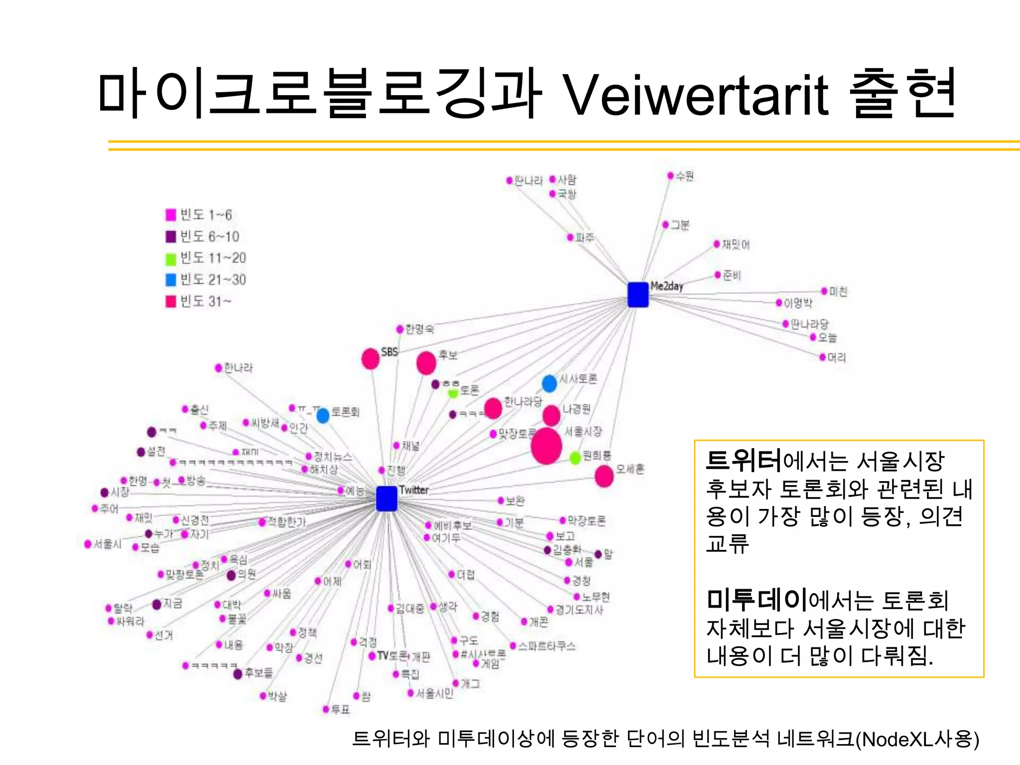 마이크로블로깅과 Veiwertarit 출현
트위터와 미투데이상에 등장한 단어의 빈도분석 네트워크(NodeXL사용)
트위터에서는 서울시장
후보자 토론회와 관련된 내
용이 가장 많이 등장, 의견
교류
미투데이에서는 토론회
자체보다 서울시장에 대한
내용이 더 많이 다뤄짐.
 