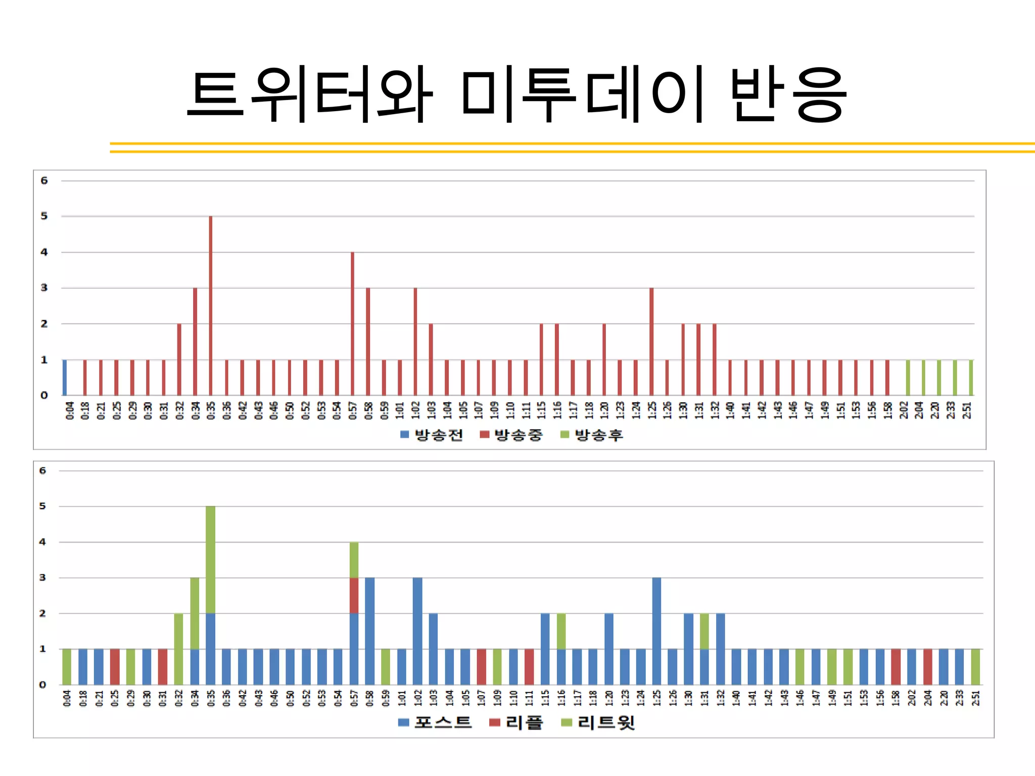 트위터와 미투데이 반응
 
