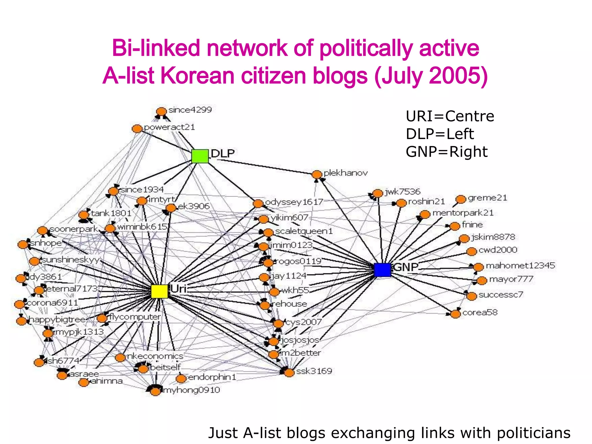 Bi-linked network of politically active
A-list Korean citizen blogs (July 2005)
URI=Centre
DLP=Left
GNP=Right
Just A-list blogs exchanging links with politicians
 