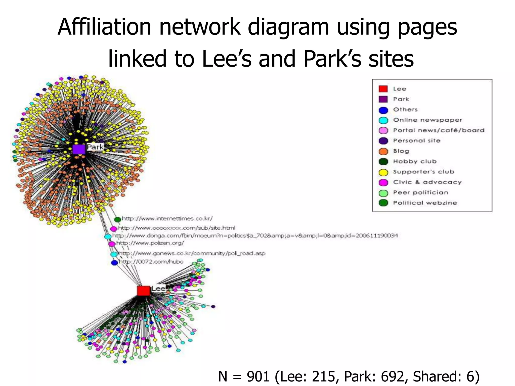 Affiliation network diagram using pages
linked to Lee’s and Park’s sites
N = 901 (Lee: 215, Park: 692, Shared: 6)
 