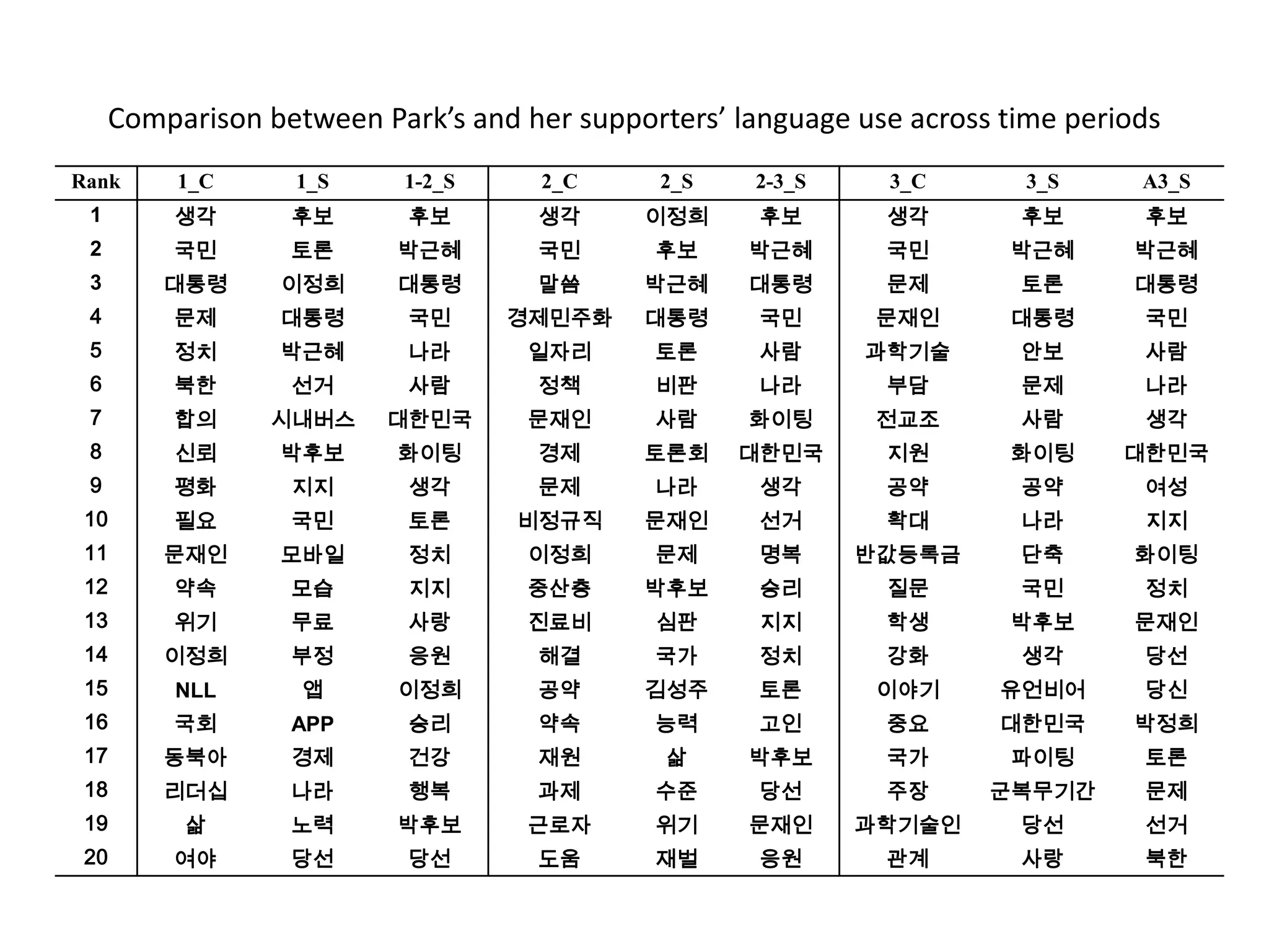 Comparison between Park’s and her supporters’ language use across time periods
Rank 1_C 1_S 1-2_S 2_C 2_S 2-3_S 3_C 3_S A3_S
1 생각 후보 후보 생각 이정희 후보 생각 후보 후보
2 국민 토론 박근혜 국민 후보 박근혜 국민 박근혜 박근혜
3 대통령 이정희 대통령 말씀 박근혜 대통령 문제 토론 대통령
4 문제 대통령 국민 경제민주화 대통령 국민 문재인 대통령 국민
5 정치 박근혜 나라 일자리 토론 사람 과학기술 안보 사람
6 북한 선거 사람 정책 비판 나라 부담 문제 나라
7 합의 시내버스 대한민국 문재인 사람 화이팅 전교조 사람 생각
8 신뢰 박후보 화이팅 경제 토론회 대한민국 지원 화이팅 대한민국
9 평화 지지 생각 문제 나라 생각 공약 공약 여성
10 필요 국민 토론 비정규직 문재인 선거 확대 나라 지지
11 문재인 모바일 정치 이정희 문제 명복 반값등록금 단축 화이팅
12 약속 모습 지지 중산층 박후보 승리 질문 국민 정치
13 위기 무료 사랑 진료비 심판 지지 학생 박후보 문재인
14 이정희 부정 응원 해결 국가 정치 강화 생각 당선
15 NLL 앱 이정희 공약 김성주 토론 이야기 유언비어 당신
16 국회 APP 승리 약속 능력 고인 중요 대한민국 박정희
17 동북아 경제 건강 재원 삶 박후보 국가 파이팅 토론
18 리더십 나라 행복 과제 수준 당선 주장 군복무기간 문제
19 삶 노력 박후보 근로자 위기 문재인 과학기술인 당선 선거
20 여야 당선 당선 도움 재벌 응원 관계 사랑 북한
 