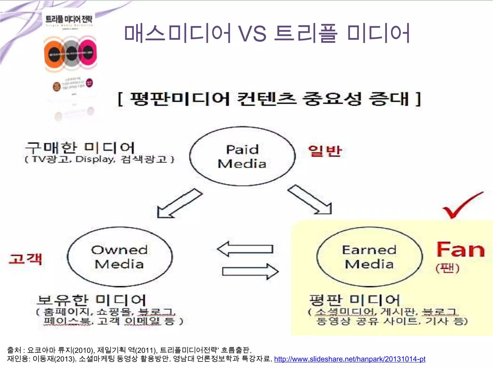출처 : 요코야마 류지(2010), 제일기획 역(2011), 트리플미디어전략’ 흐름출판.
재인용: 이동재(2013). 소셜마케팅 동영상 활용방안. 영남대 언론정보학과 특강자료. http://www.slideshare.net/hanpark/20131014-pt
매스미디어 VS 트리플 미디어
 