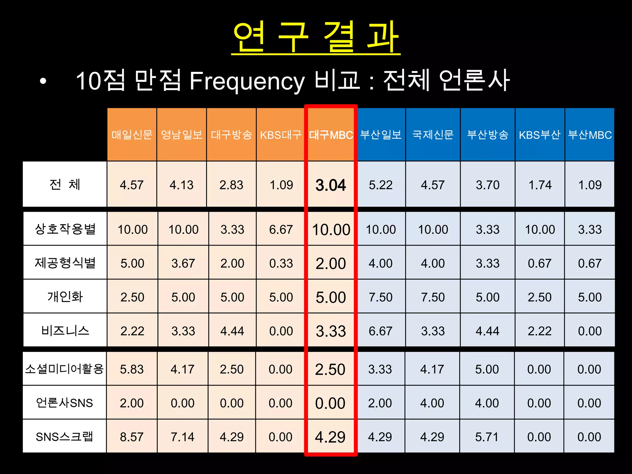 연 구 결 과
• 10점 만점 Frequency 비교 : 전체 언론사
매일신문 영남일보 대구방송 KBS대구 대구MBC 부산일보 국제신문 부산방송 KBS부산 부산MBC
전 체 4.57 4.13 2.83 1.09 3.04 5.22 4.57 3.70 1.74 1.09
상호작용별 10.00 10.00 3.33 6.67 10.00 10.00 10.00 3.33 10.00 3.33
제공형식별 5.00 3.67 2.00 0.33 2.00 4.00 4.00 3.33 0.67 0.67
개인화 2.50 5.00 5.00 5.00 5.00 7.50 7.50 5.00 2.50 5.00
비즈니스 2.22 3.33 4.44 0.00 3.33 6.67 3.33 4.44 2.22 0.00
소셜미디어활용 5.83 4.17 2.50 0.00 2.50 3.33 4.17 5.00 0.00 0.00
언론사SNS 2.00 0.00 0.00 0.00 0.00 2.00 4.00 4.00 0.00 0.00
SNS스크랩 8.57 7.14 4.29 0.00 4.29 4.29 4.29 5.71 0.00 0.00
 