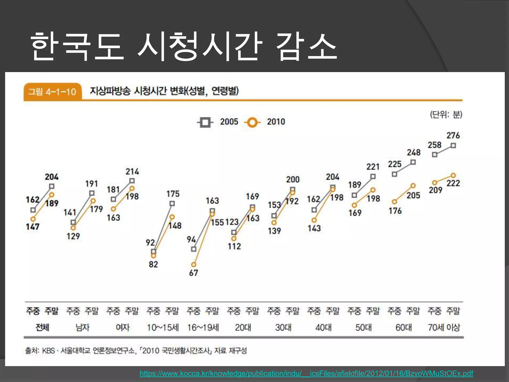 한국도 시청시간 감소
https://www.kocca.kr/knowledge/publication/indu/__icsFiles/afieldfile/2012/01/16/BzvoWMuStOEx.pdf
 