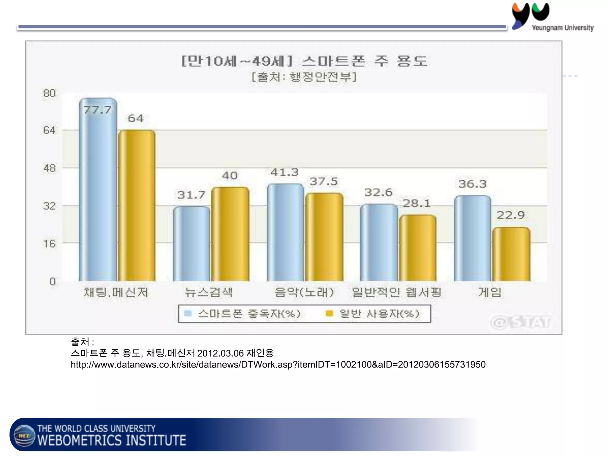 출처 :
스마트폰 주 용도, 채팅.메신저 2012.03.06 재인용
http://www.datanews.co.kr/site/datanews/DTWork.asp?itemIDT=1002100&aID=20120306155731950
 
