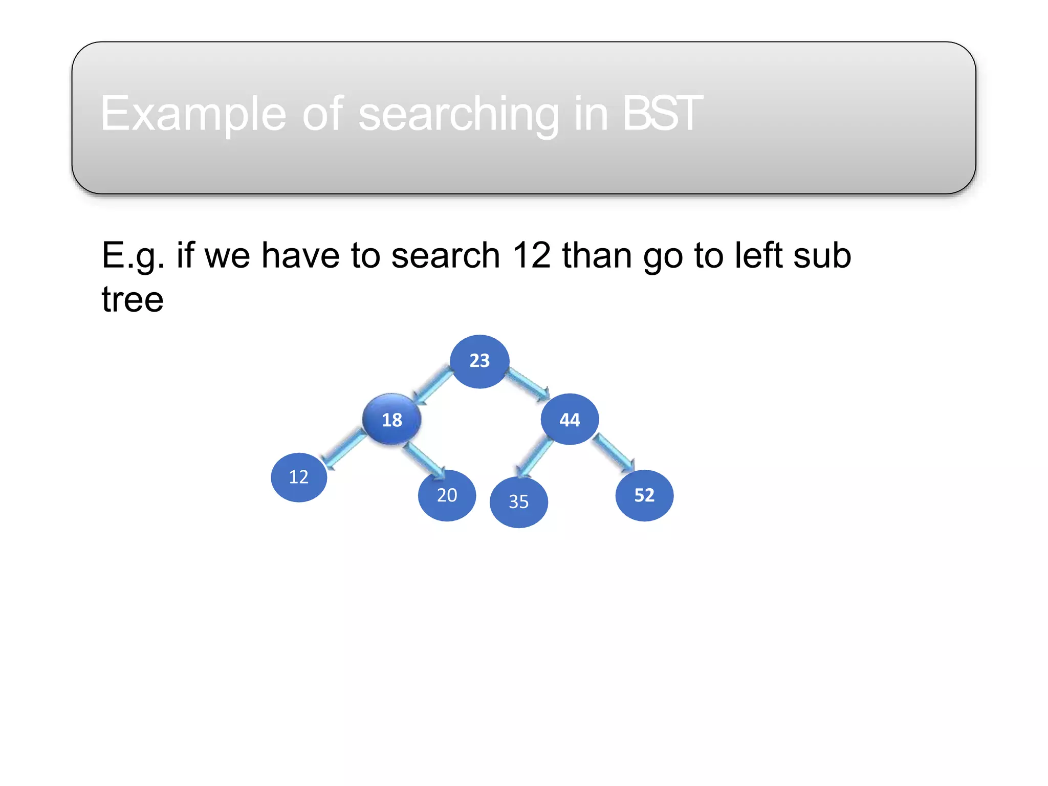 Example of searching in BST
5220 35
12
E.g. if we have to search 12 than go to left sub
tree
23
18 44
 