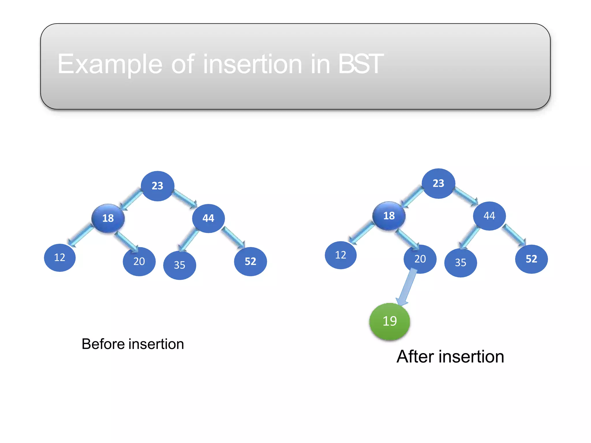 Example of insertion in BST
23
4418
5220 35
12
23
4418
5220 35
12
Before insertion
19
After insertion
 
