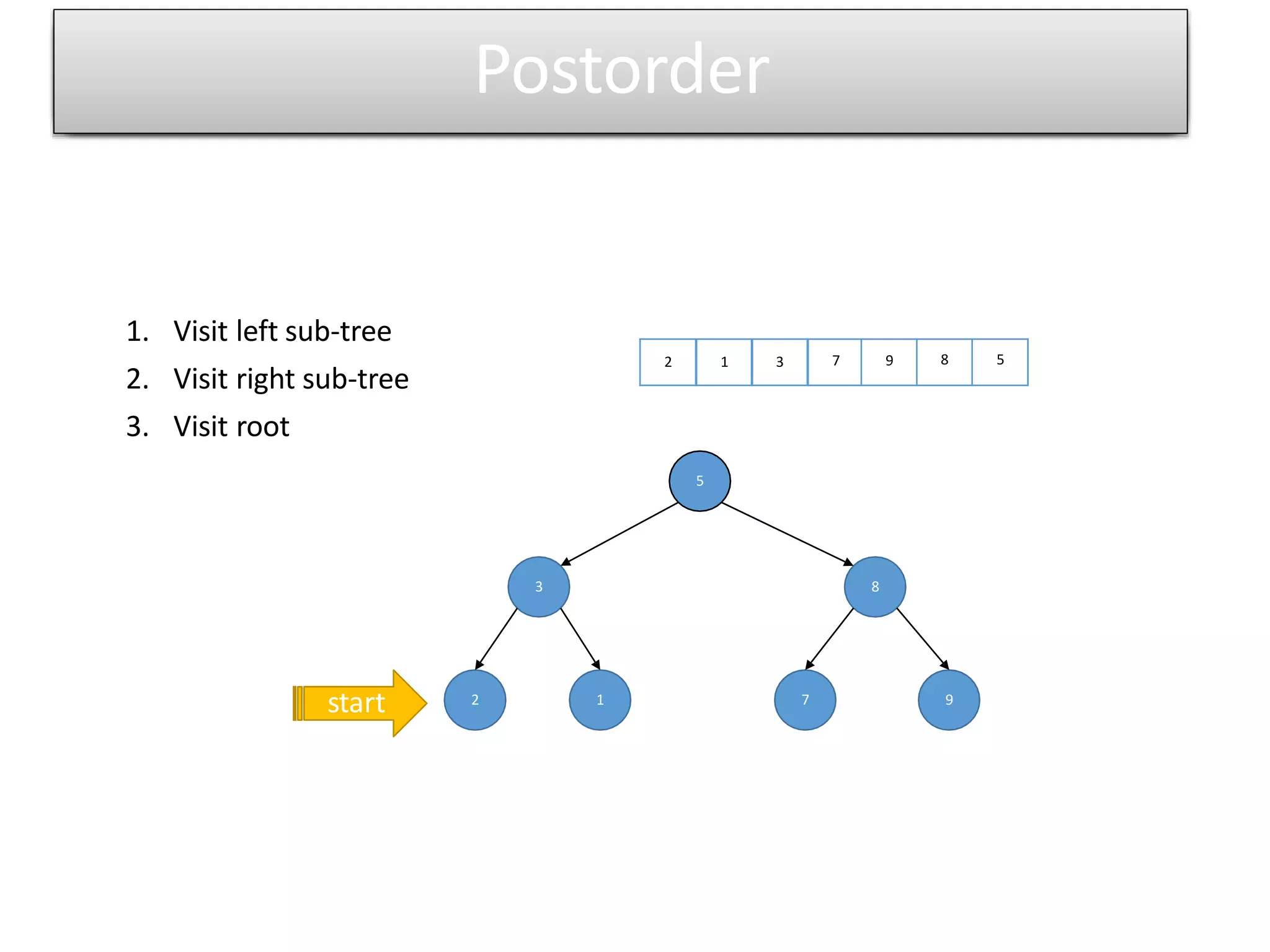 1. Visit left sub-tree
2. Visit right sub-tree
3. Visit root
5
2 1
3 8
97
2 1 3 7 9 8 5
Postorder
start
 
