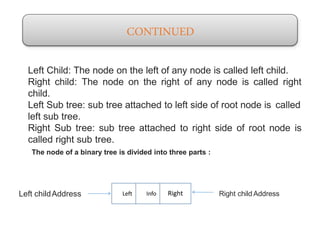 CONTINUED
Left Child: The node on the left of any node is called left child.
Right child: The node on the right of any node is called right
child.
Left Sub tree: sub tree attached to left side of root node is called
left sub tree.
Right Sub tree: sub tree attached to right side of root node is
called right sub tree.
The node of a binary tree is divided into three parts :
Left childAddress Left Info Right Right child Address
 