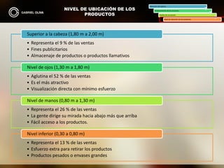 NIVEL DE UBICACIÓN DE LOS
PRODUCTOS
Ubicación del ingreso
Emplazamiento de las secciones
Pasillos de circulación
Nivel de ubicación de los productos
• Representa el 9 % de las ventas
• Fines publicitarios
• Almacenaje de productos o productos llamativos
Superior a la cabeza (1,80 m a 2,00 m)
• Aglutina el 52 % de las ventas
• Es el más atractivo
• Visualización directa con mínimo esfuerzo
Nivel de ojos (1,30 m a 1,80 m)
• Representa el 26 % de las ventas
• La gente dirige su mirada hacia abajo más que arriba
• Fácil acceso a los productos.
Nivel de manos (0,80 m a 1,30 m)
• Representa el 13 % de las ventas
• Esfuerzo extra para retirar los productos
• Productos pesados o envases grandes
Nivel inferior (0,30 a 0,80 m)
 