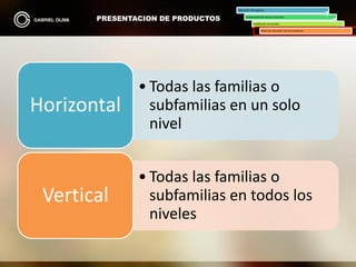 PRESENTACION DE PRODUCTOS
Ubicación del ingreso
Emplazamiento de las secciones
Pasillos de circulación
Nivel de ubicación de los productos
• Todas las familias o
subfamilias en un solo
nivel
Horizontal
• Todas las familias o
subfamilias en todos los
niveles
Vertical
 